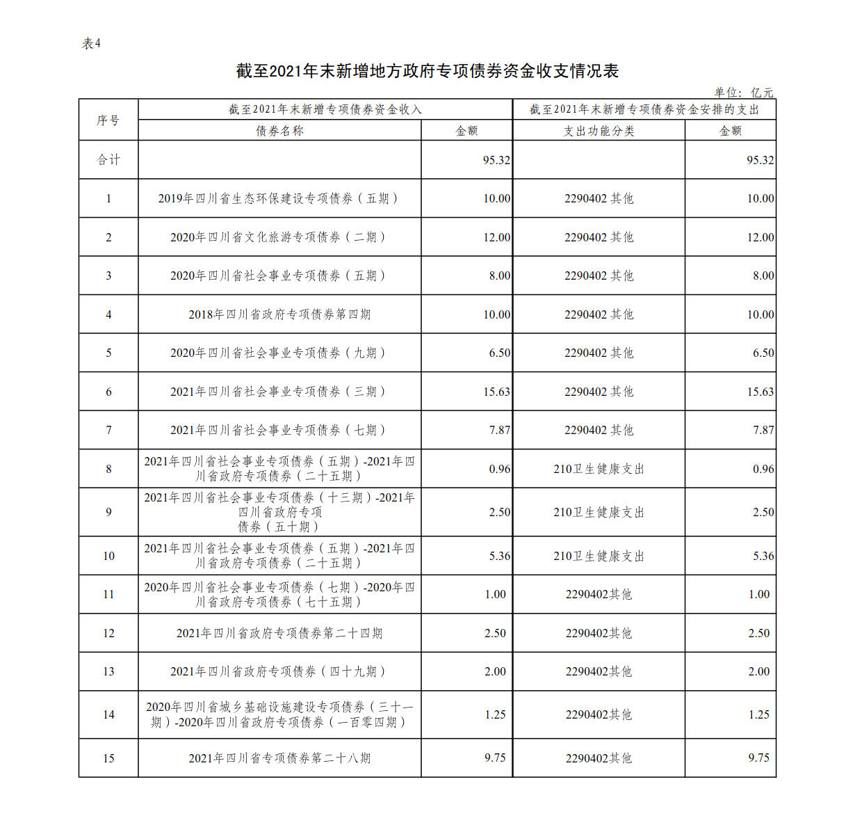 附件4：新增地方政府债券存续期信息公开参考表样 （leyu·乐鱼（中国）体育用品官方网站-leyu171.com
）_1