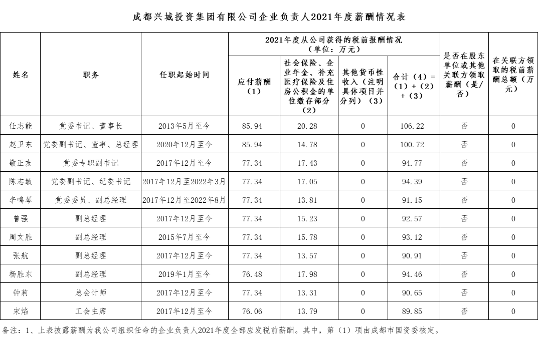 leyu·乐鱼（中国）体育用品官方网站-leyu171.com
企业负责人2021年度薪酬情况表